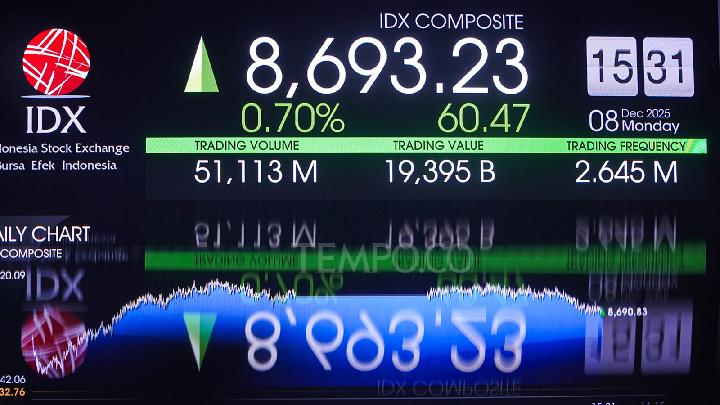 IHSG Naik Pagi Ini, Tembus 8.700