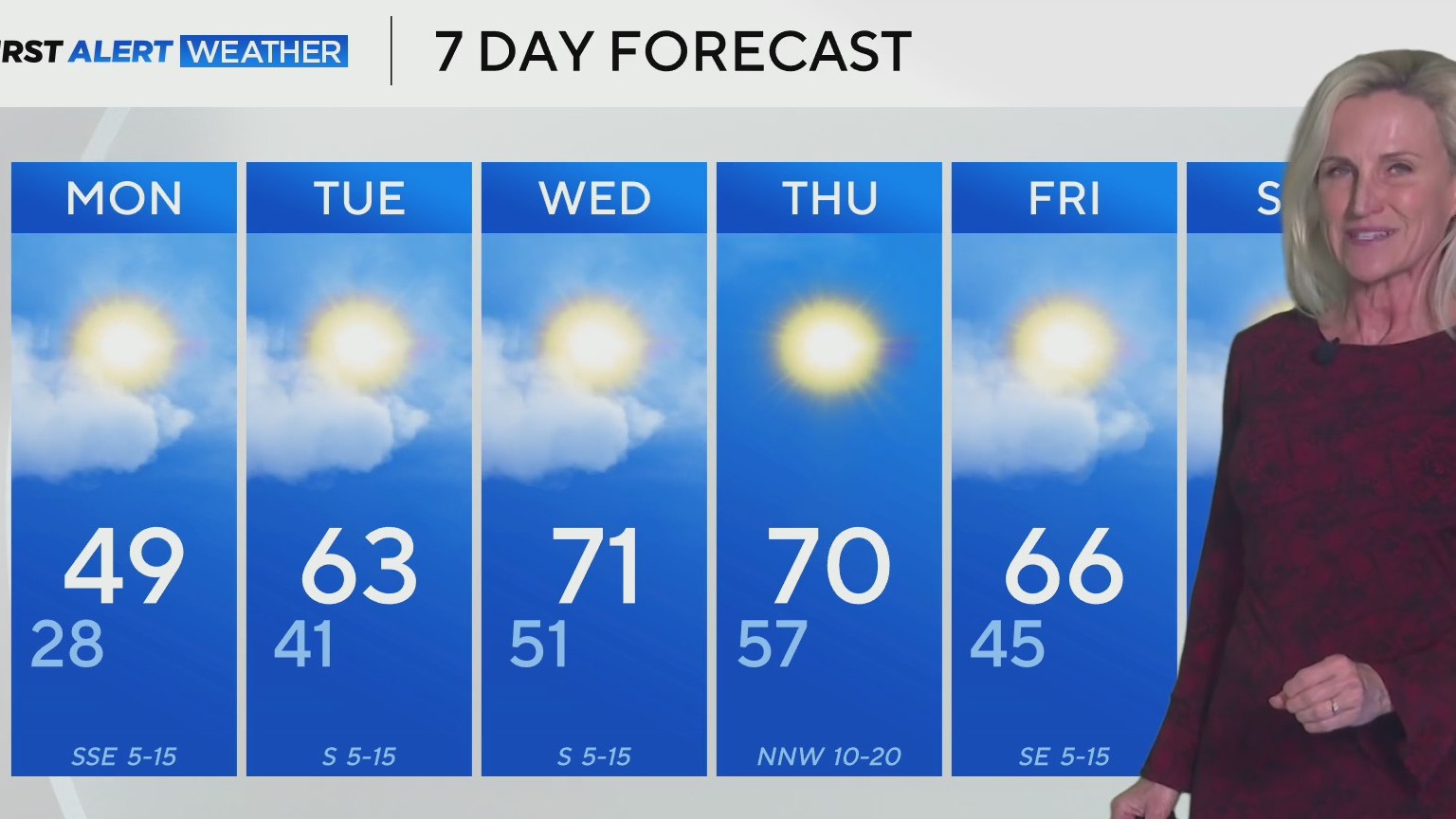 Cold start to the week in North Texas, but temperatures warm quickly