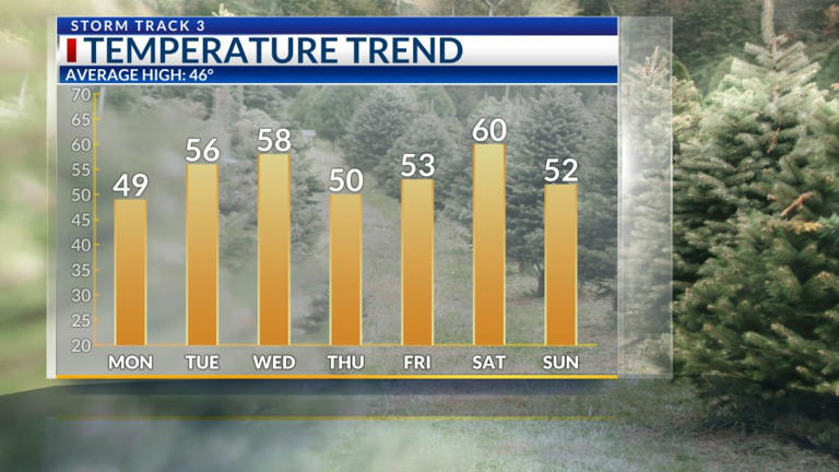 Storm Track 3 forecast: Temps trend warmer, above average through the ...