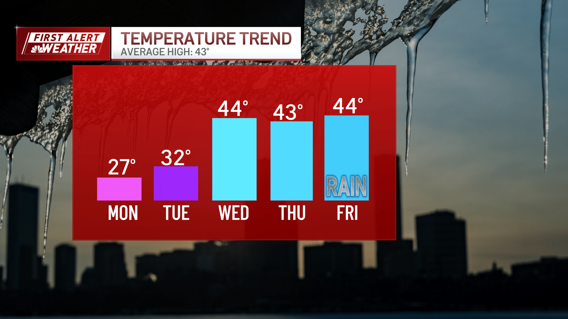 It will be a frigid start Monday with wind chills near zero degrees