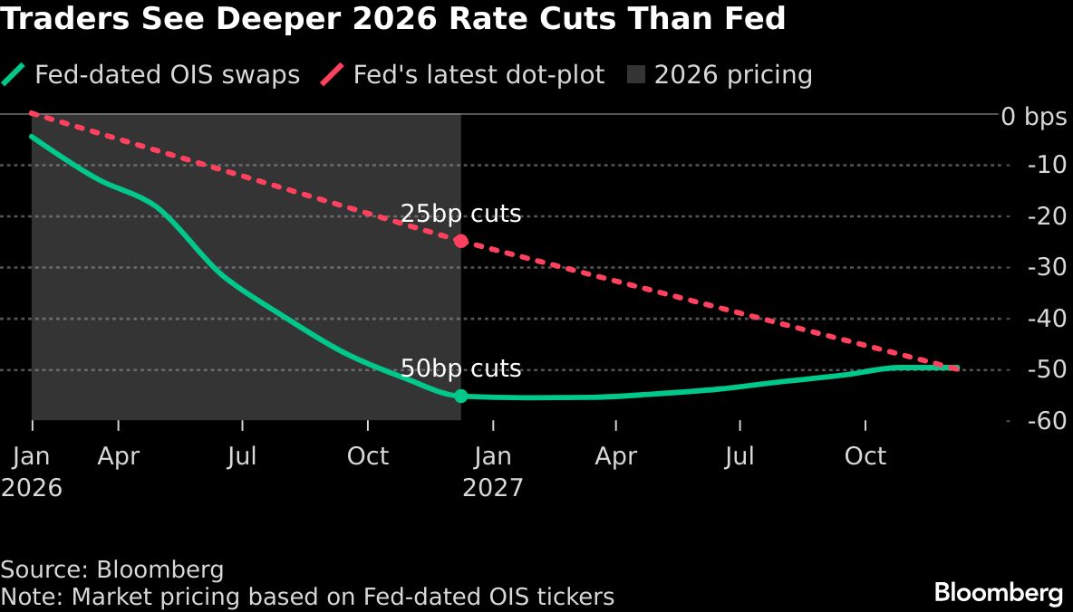 債券市場圍繞聯儲會2026年政策路徑的爭論勢將升溫