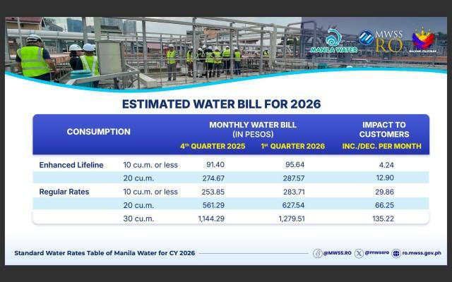 Manila Water, Maynilad monthly bills to increase in January 2026