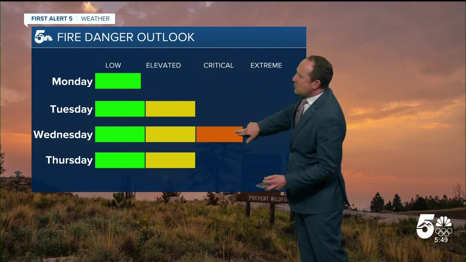 A warm and dry start to the week for Southern Colorado