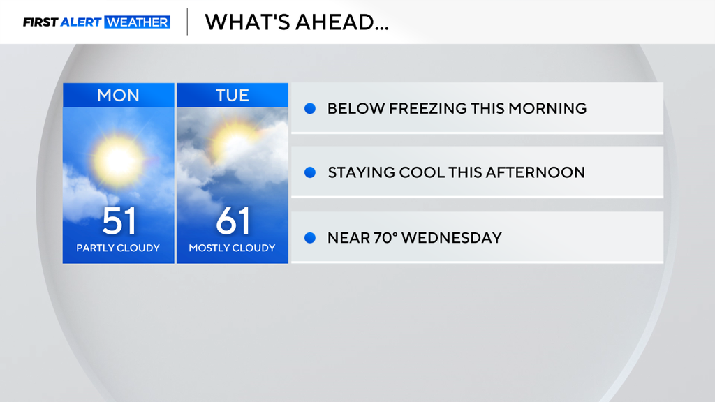 Work week in North Texas starts out cold but a warmup is on the way