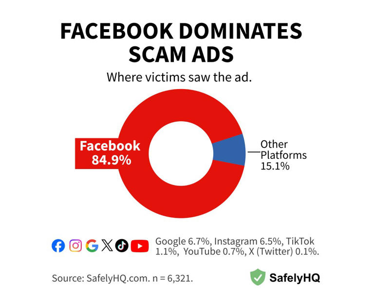 Why Facebook is a cesspool of scam ads — and it’s making billions off ...
