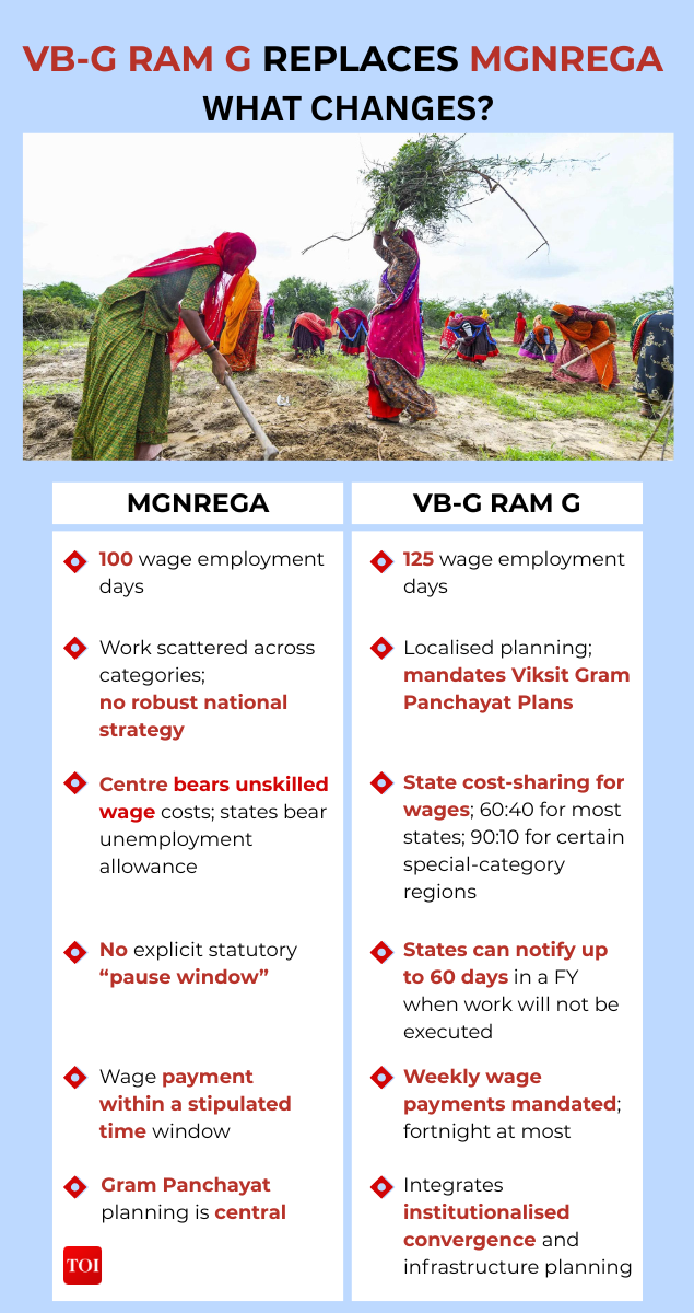 Rural jobs scheme: MGNREGA to be replaced by VB–G Ram G; Congress asks ...