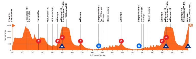 stage 4 profile (Image credit: Tour Down Under)