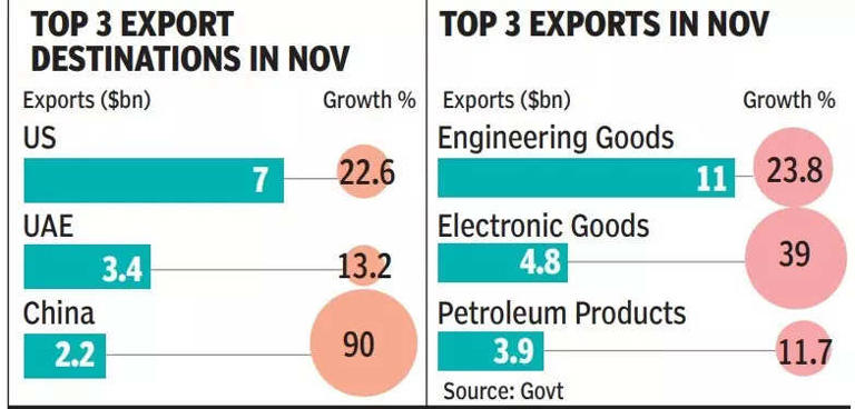 Exports defy Trump tariffs, record fastest growth in 3 plus years