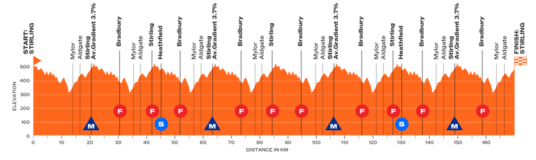 stage 5 profile (Image credit: Tour Down Under)