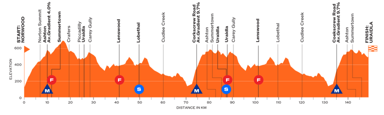 stage 2 profile (Image credit: Tour Down Under)