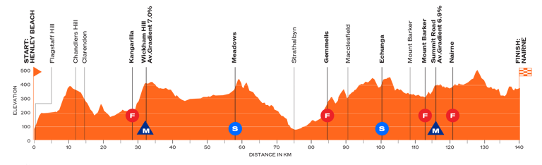 stage 3 profile (Image credit: Tour Down Under)