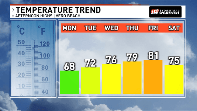 Cool start to the week before warming trend
