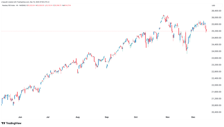 Top catalysts for the Nasdaq 100 Index and key ETFs like QQQ, JEPQ
