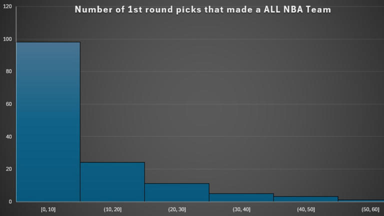 What are the odds of Milwaukee getting an All-NBA player in the draft?