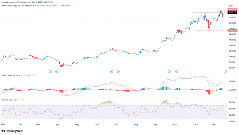Micron stock price flashes an alarming pattern ahead of earnings
