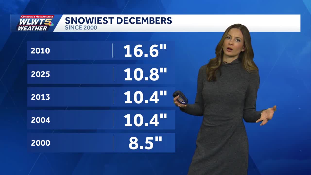 2025 ranks as second-snowiest December since 2000: How much snow we got ...