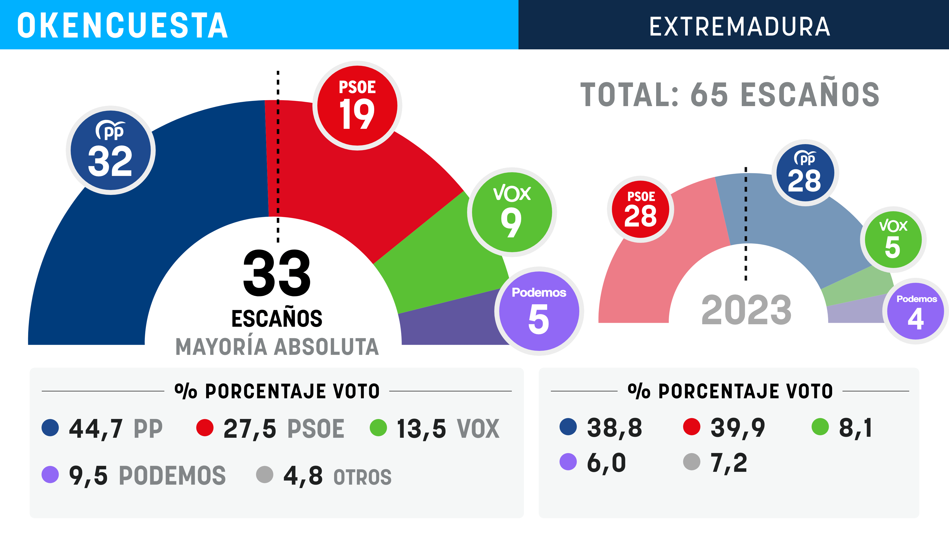 Guardiola roza la mayoría absoluta, Vox sube y el PSOE se hunde con su ...