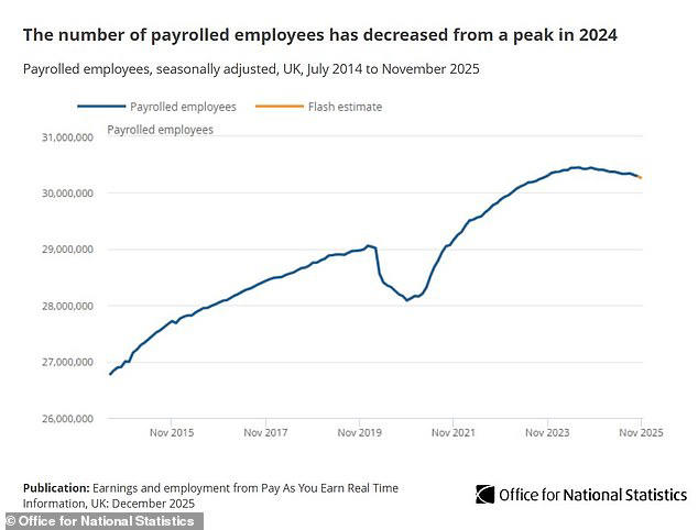 Unemployment rises again but public sector bucks trend with pay rise ...