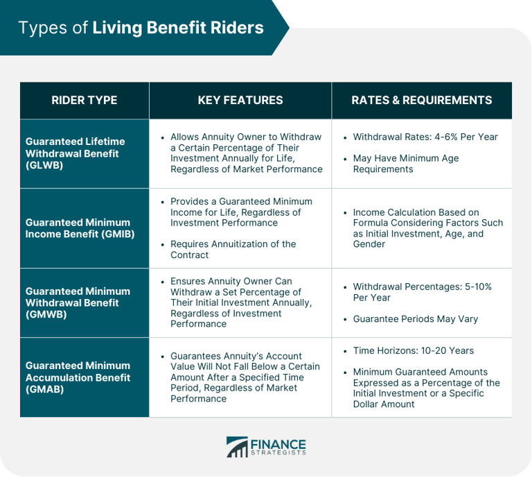 How variable annuities with living benefit riders might work