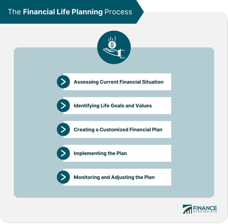 Key components and strategies for financial life planning