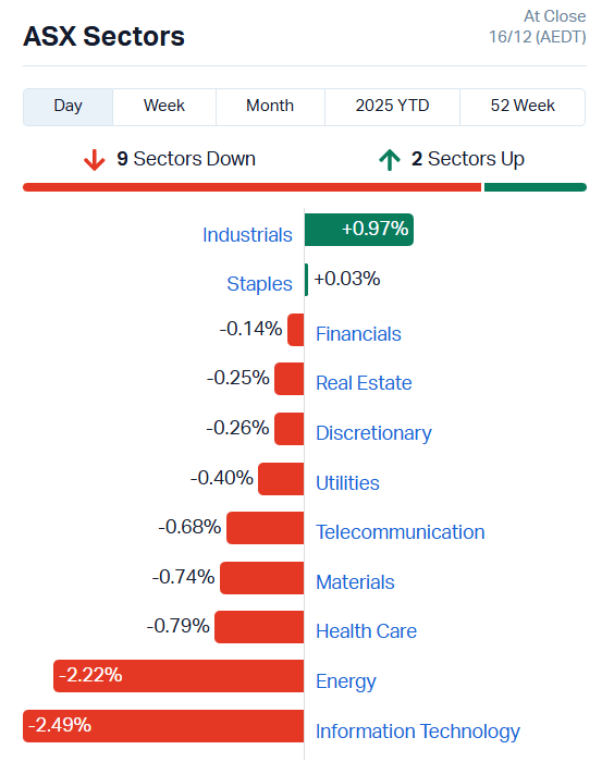Closing bell: ASX slips and slides back toward 200-day average