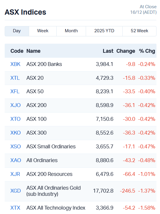 Closing bell: ASX slips and slides back toward 200-day average