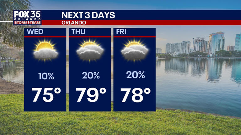 Orlando weather: Warmer temperatures set to return to Central Florida