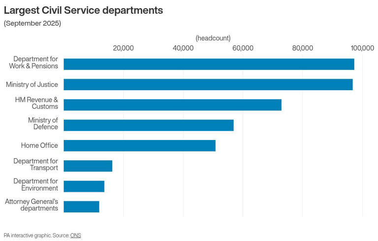Civil Service workforce jumps 3,000 to highest level for nearly 20 years