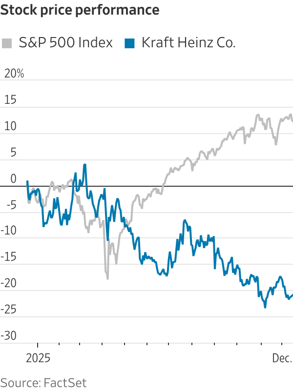 Stock price performance