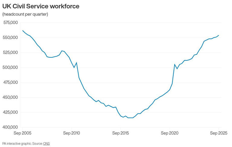 Civil Service workforce jumps 3,000 to highest level for nearly 20 years