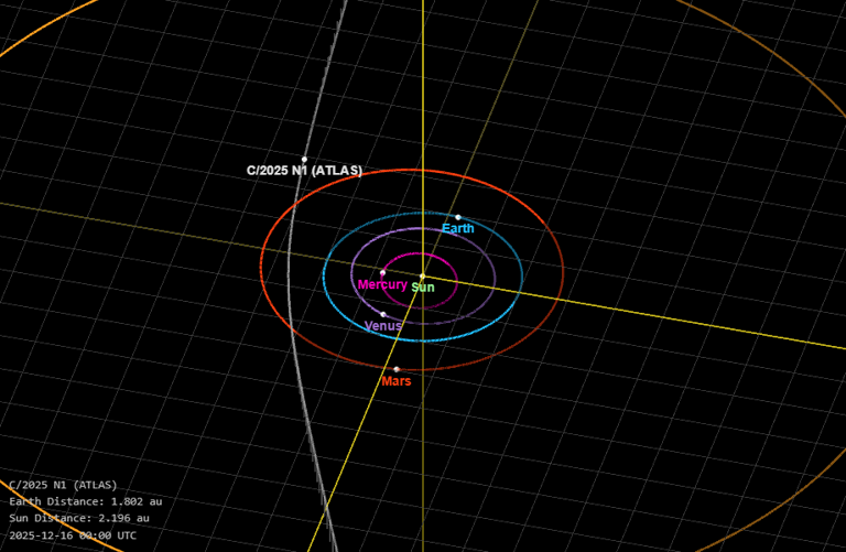 The interstellar comet 3I/ATLAS is nearing Earth and will on Dec. 19 come within about 170 million miles of our planet during its temporary visit to our solar system.