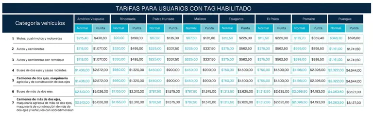 Revelan las nuevas tarifas del tag y peajes de autopistas para el 2026