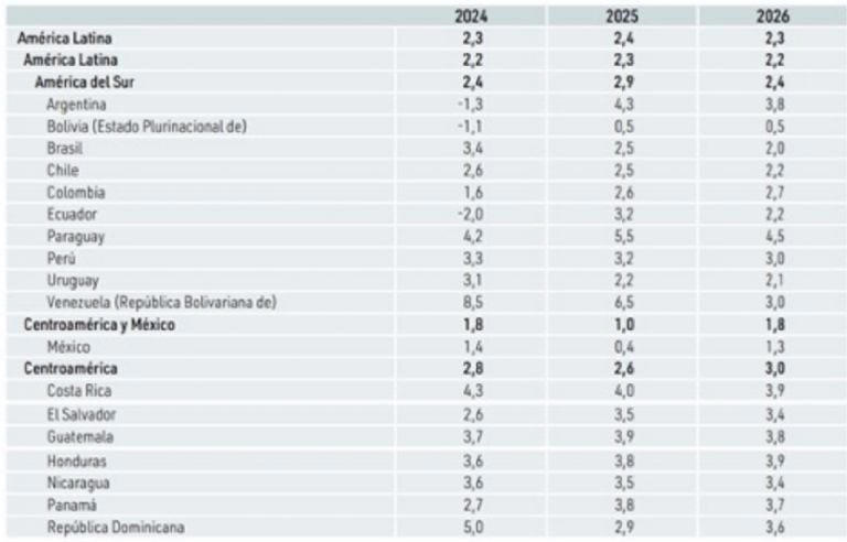 México, el país de la región con menor crecimiento este año, con sólo 0 ...