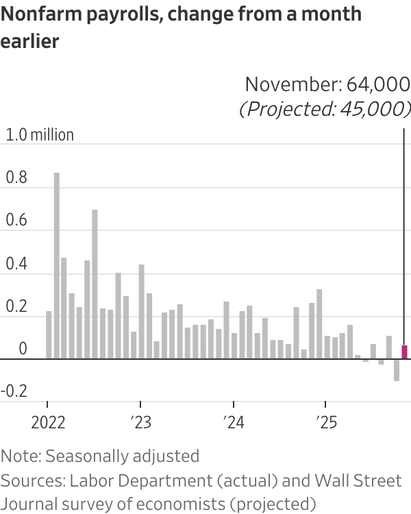 Nonfarm payrolls, change from a month earlier
