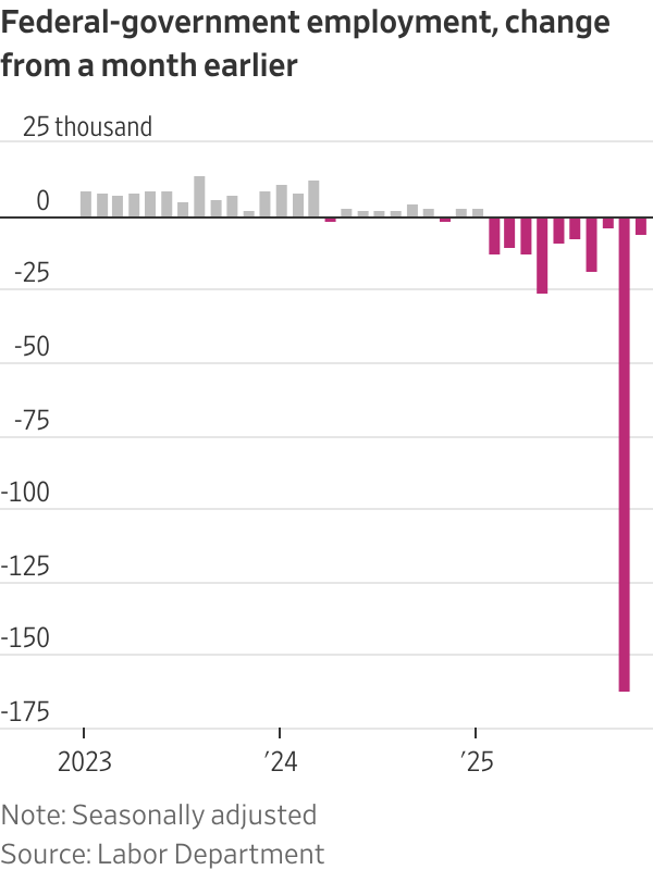 Federal-government employment, change from a month earlier