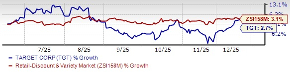 Target's fun-forward hardlines strategy creates a new category winner