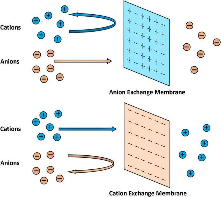 Membrane magic: Researchers repurpose fuel cell membranes for new ...