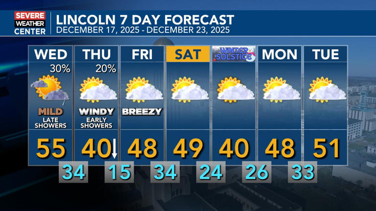One more mild day before strong winds and cold take over Nebraska