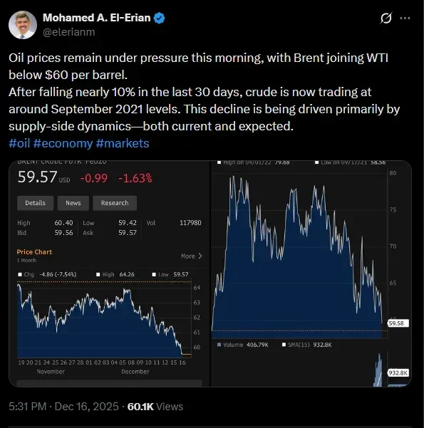 US oil crashes below $55 for first time since 2021 as supply floods the ...