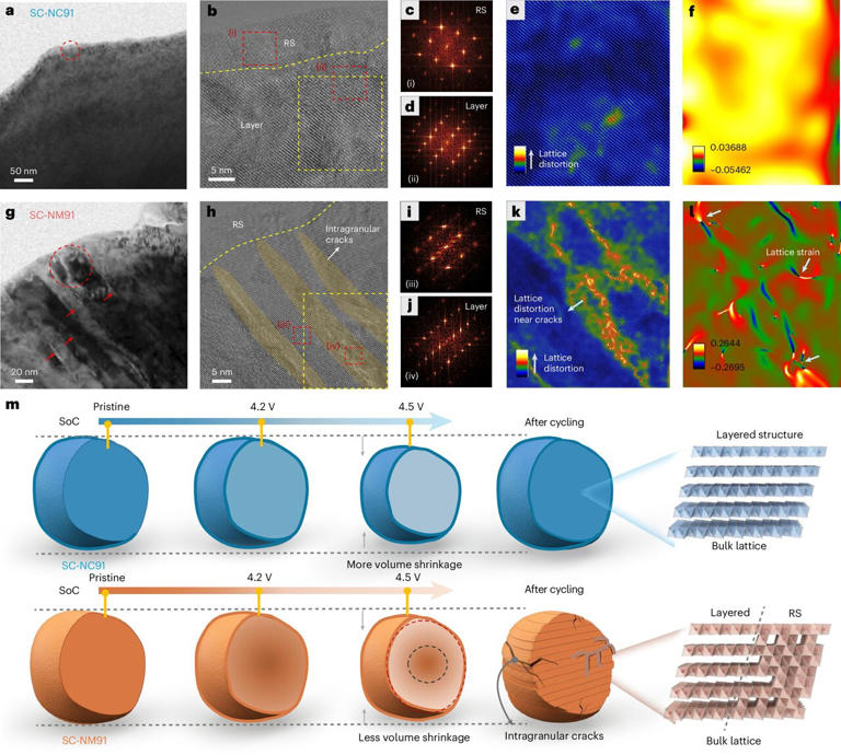 Assumptions about battery failure challenged: Single-crystal materials ...