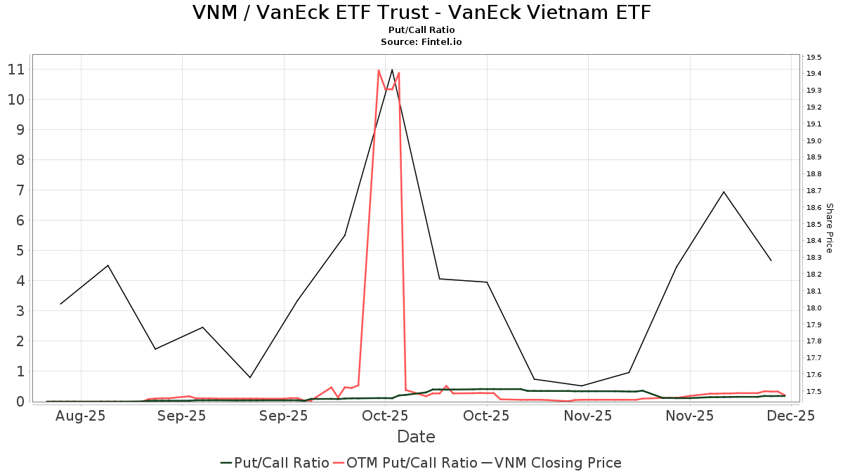 Day by Day downgrades VanEck ETF Trust - VanEck Vietnam ETF (VNM)