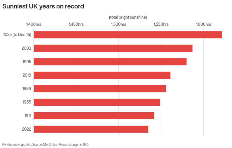 2025 is UK’s sunniest year on record