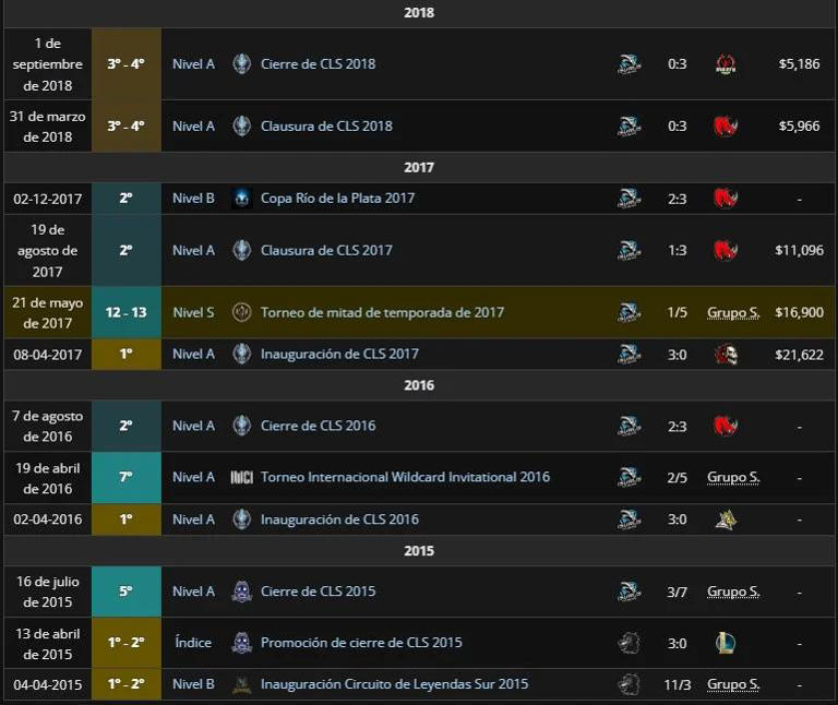 Muere Emp, uno de los mejores jugadores de League of Legends en la ...