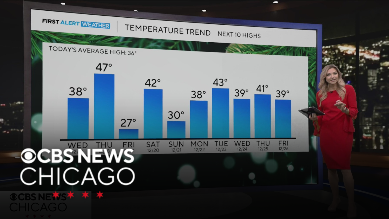 Warming trend continues through mid-week for Chicago area
