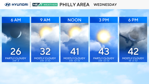 Cold temps linger in Philadelphia Wednesday, but a warmup is on the way ...