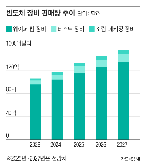 Semiconductor equipment sales to grow until 2027 driven by AI