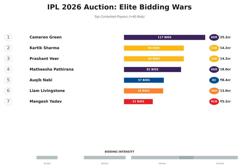 Deep dive into IPL auction 2026: Investments, efficiency, acquisitions ...