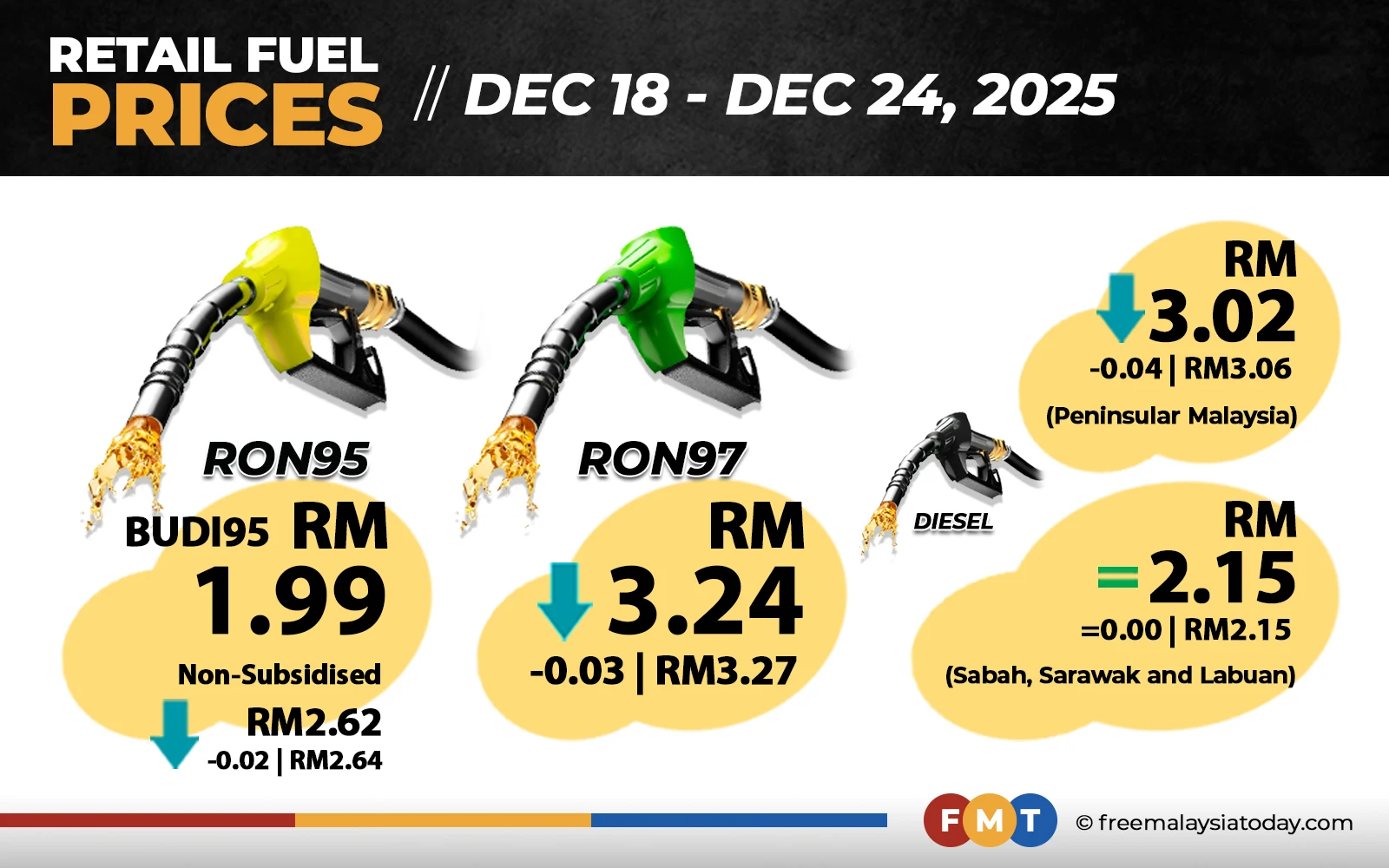 Non-subsidised RON95, RON97, diesel prices fall again