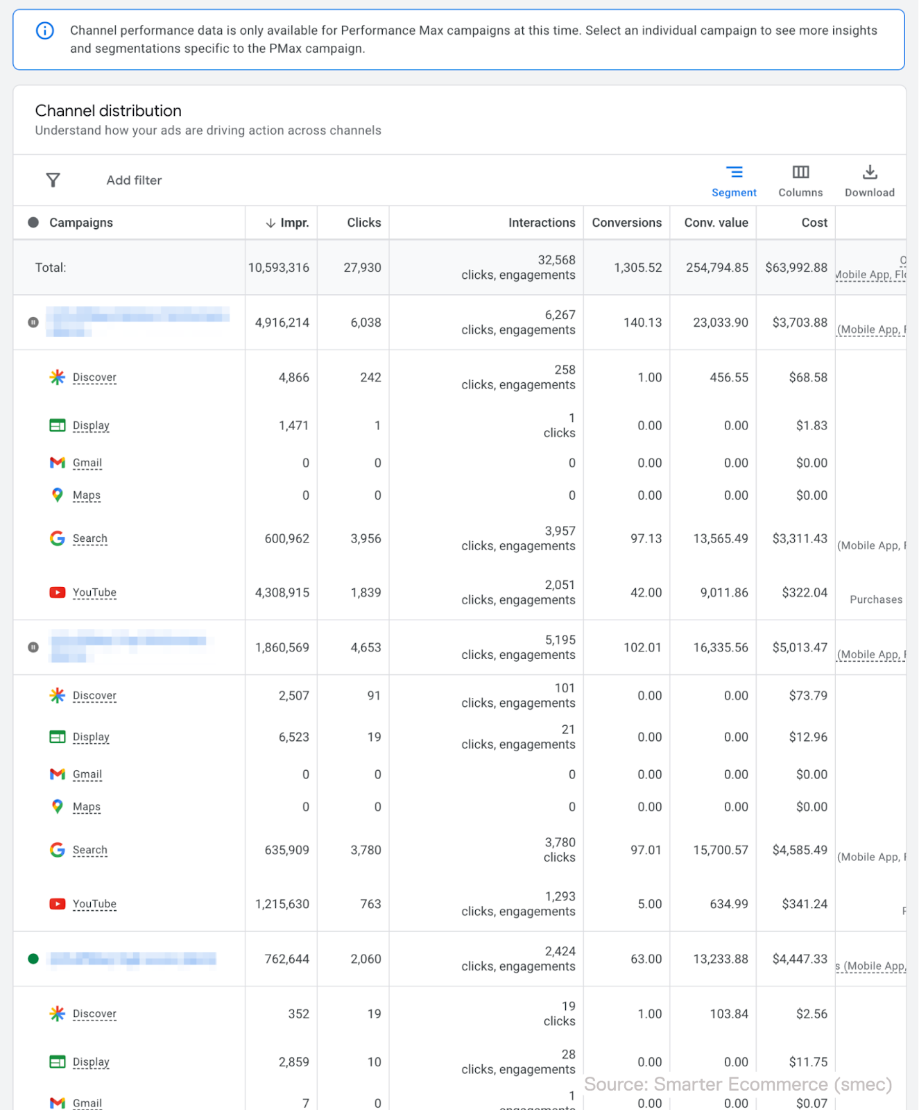 How to use Google’s channel performance report for PMax campaigns<br><br>