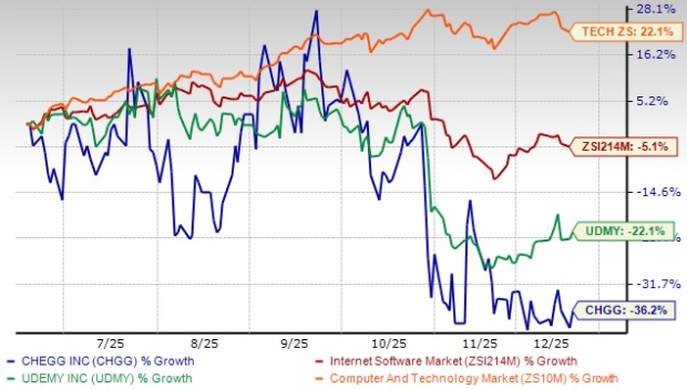 Chegg vs. Udemy: Which edtech stock has the edge heading into 2026?